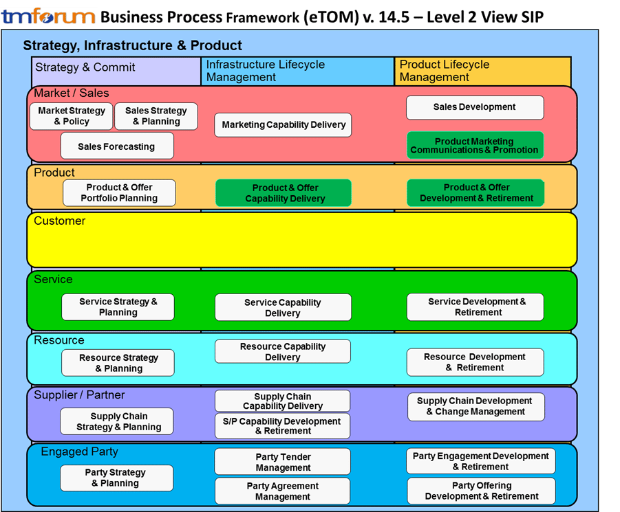 Business process framework   introducción