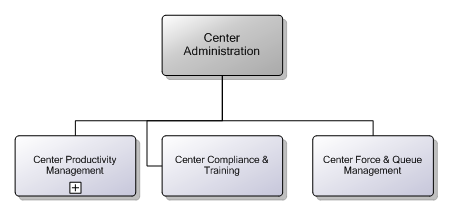 5.22.2 Center Administration