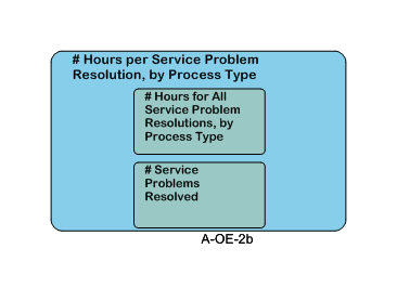 # Hours per Service Problem Resolution, by Process Type