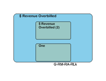 $ Revenue Overbilled