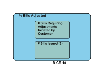 % Bills Adjusted