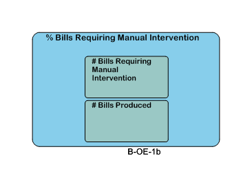 % Bills Requiring Manual Intervention