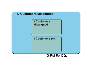 % Customers Misaligned