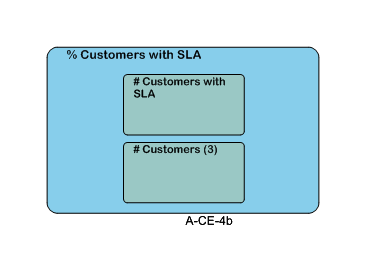% Customers with SLA