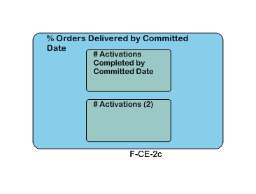 % Orders Delivered by Committed Date