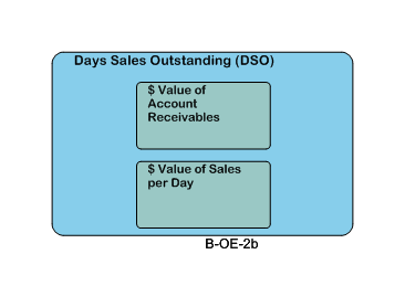 Days Sales Outstanding (DSO)