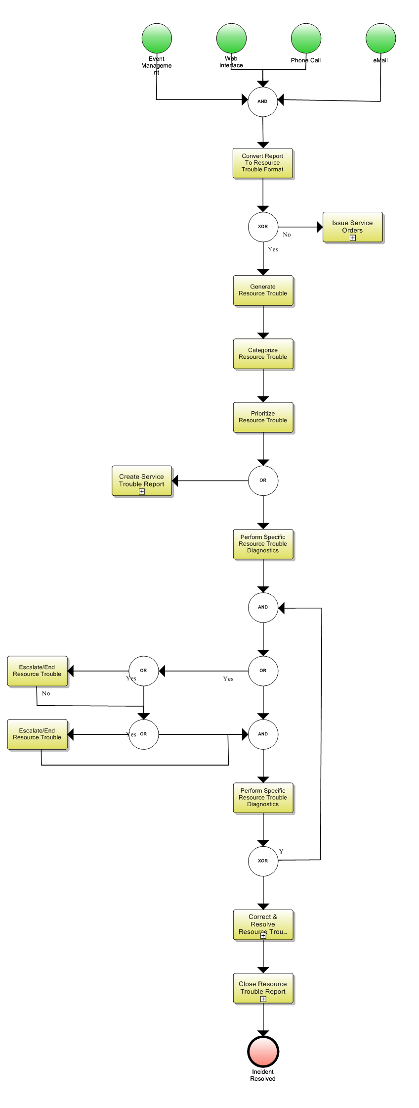 ITIL Incident Management Service Operations Fig 4.3