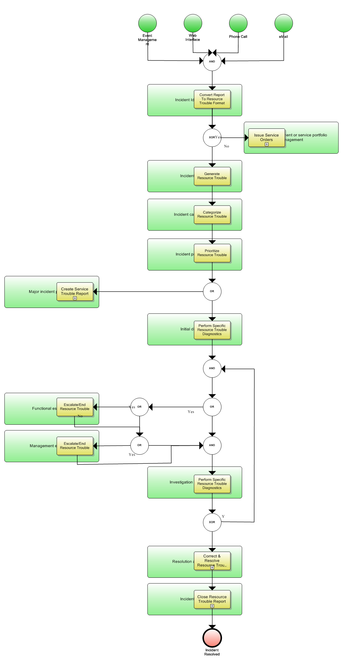 ITIL Incident Management Service Operations Fig 4.3 Map Resource layer