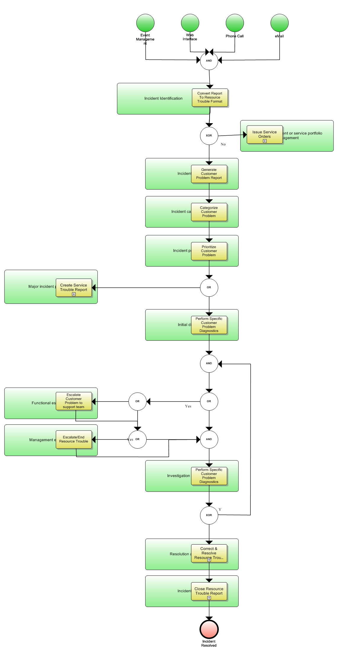 ITIL Incident Management Service Operations Fig 4.3 Map Customer Layer