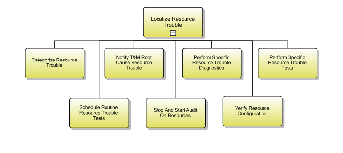 1.5.8.2 Localize Resource Trouble