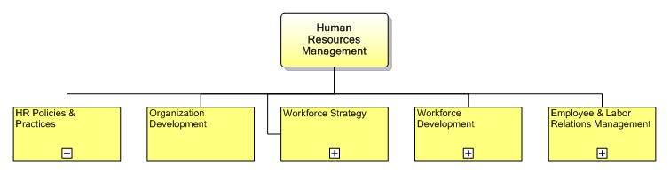 1.7.7 Human Resources Management
