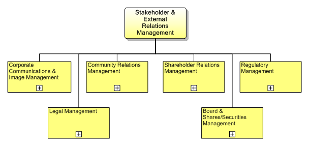 1.7.6 Stakeholder & External Relations Management