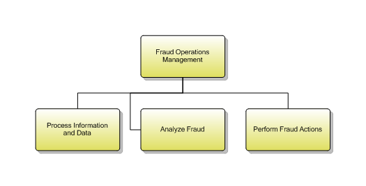 1.7.2.3.3 Fraud Operations Management