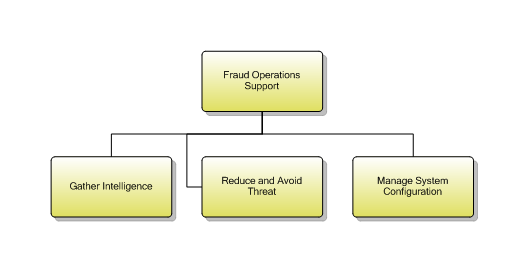 1.7.2.3.2 Fraud Operations Support