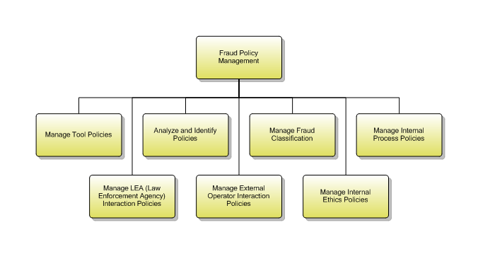 1.7.2.3.1 Fraud Policy Management