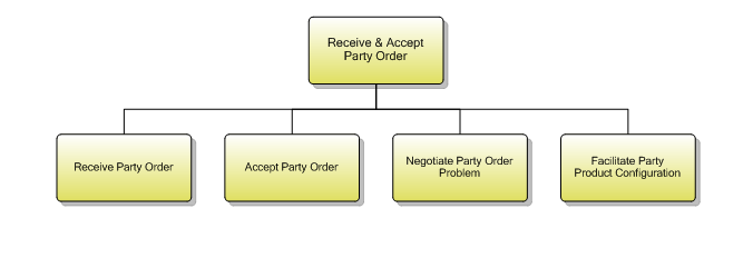 1.6.8.4 Receive & Accept Party Order