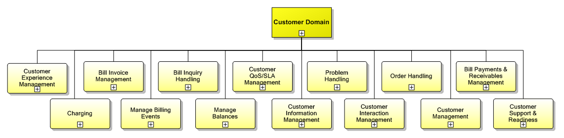 1.3. Customer Management Domain