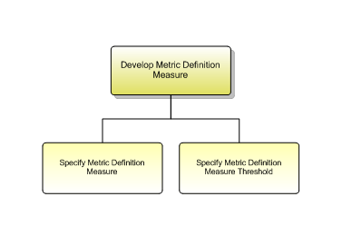 1.7.3.4.5.2 Metric Definition Measure Development