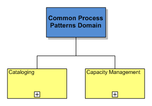 1.8. Common Process Patterns Domain