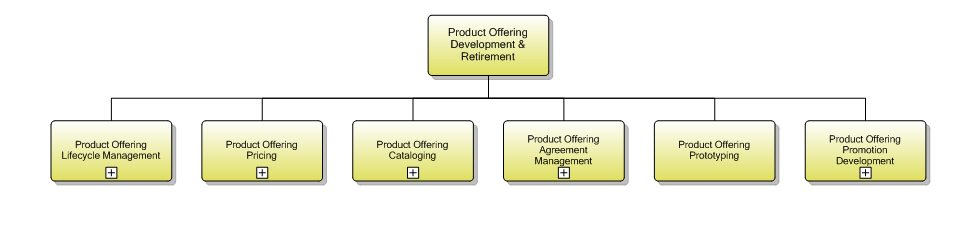 1.2.7.2 Product Offering Development & Retirement