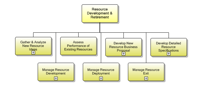 1.5.3 Resource Development & Retirement