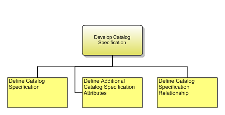 1.8.1.1 Develop Catalog Specification