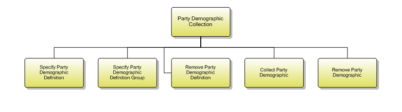 1.6.3.2 Party Demographic Collection