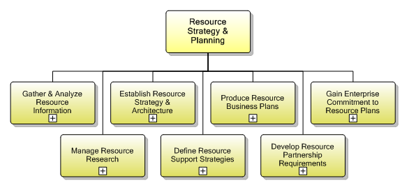 1.5.1 Resource Strategy & Planning