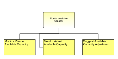 1.8.2.5.1 Monitor Available Capacity