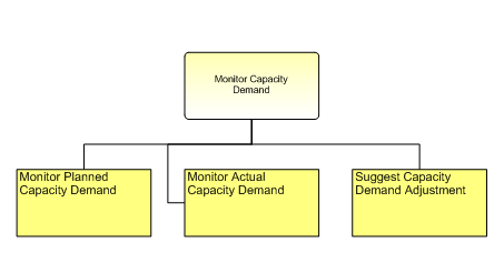 1.8.2.5.2 Monitor Capacity Demand