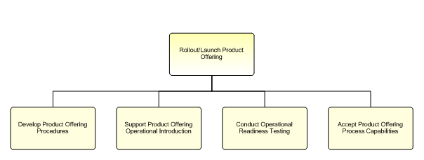 1.2.7.2.1.7 Rollout/Launch Product Offering