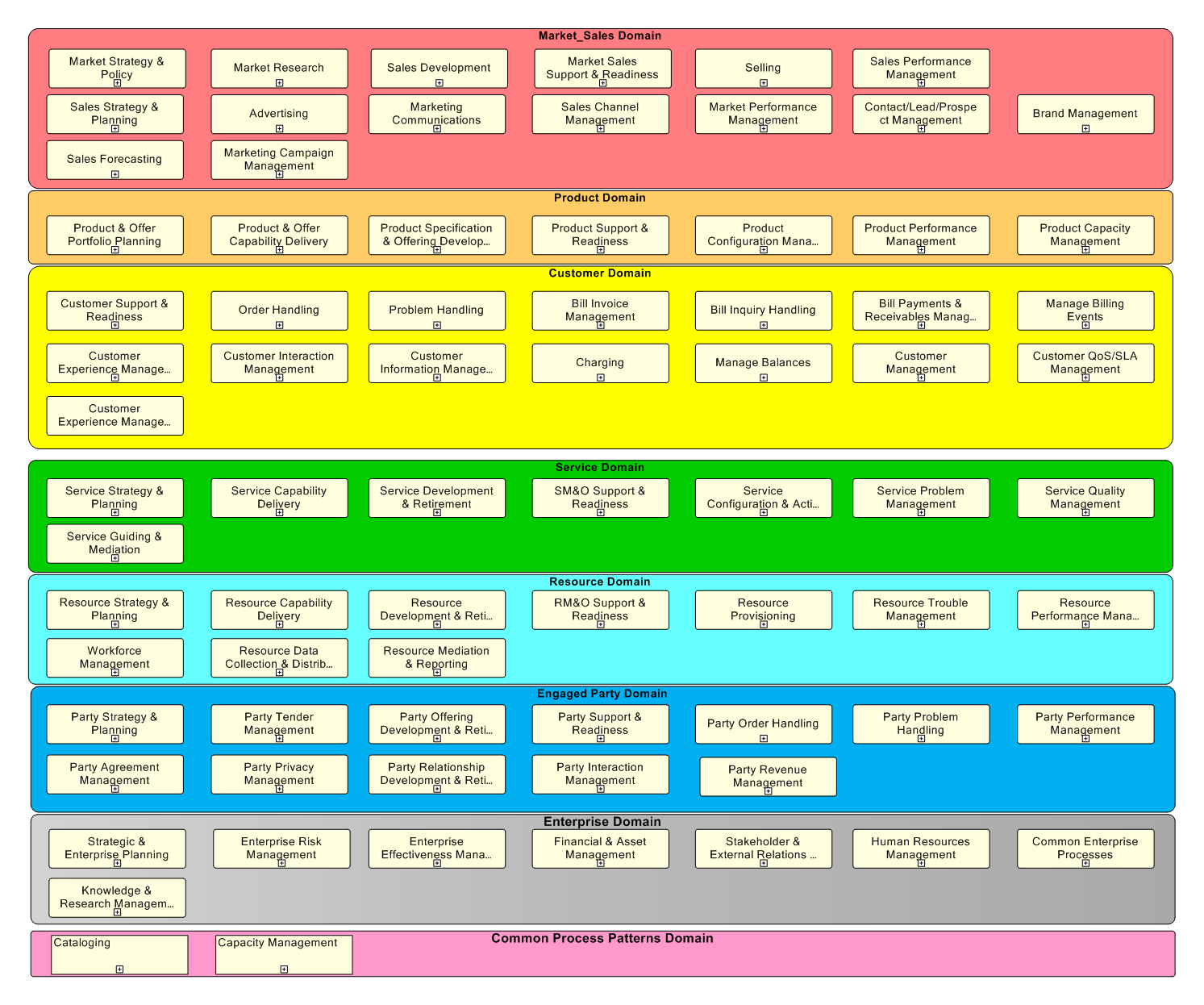 Business Process Framework Top level Domain Only