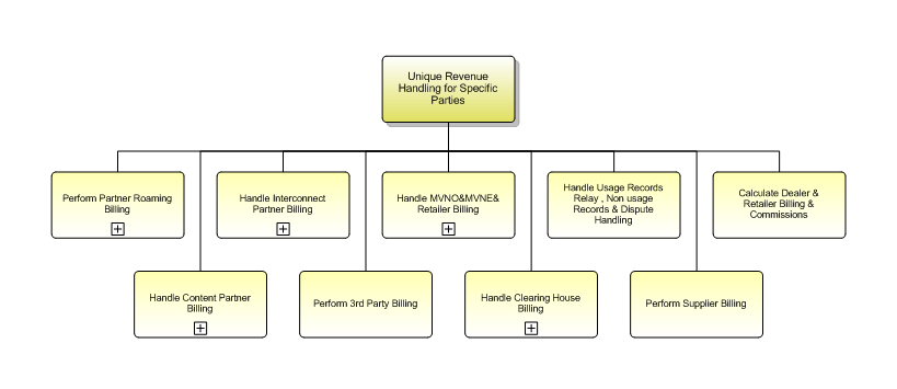 1.6.12.1.4 Unique Revenue Handling for Specific Parties