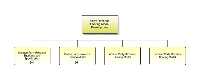 1.6.12.3.1 Party Revenue Sharing Model Development