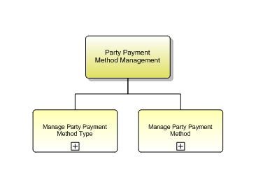 1.6.12.3.8 Party Payment Method Management