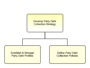1.6.12.4.4.1 Develop Party Debt Collection Strategy