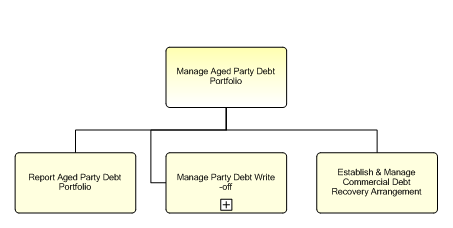 1.6.12.2.8.4 Manage Aged Party Debt Portfolio