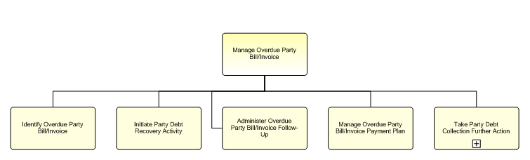1.6.12.4.4.2 Manage Overdue Party Bill/Invoice