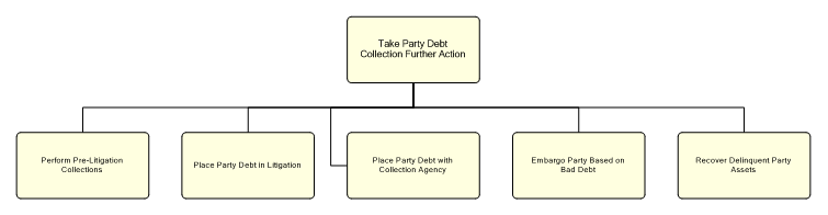 1.6.12.4.4.2.5 Take Party Debt Collection Further Action