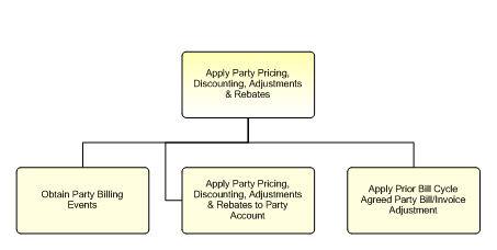 1.6.12.1.3.1 Apply Party Pricing, Discounting, Adjustments & Rebates