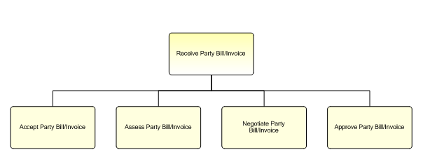 1.6.12.1.3.5 Receive Party Bill/Invoice
