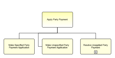 1.6.12.3.1.3 Apply Party Payment