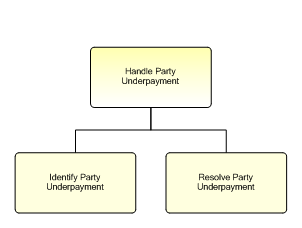 1.6.12.3.1.5 Handle Party Underpayment