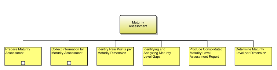 1.7.8.2 Maturity Assessment