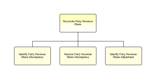 1.6.12.3.4.2 Reconcile Party Revenue Share