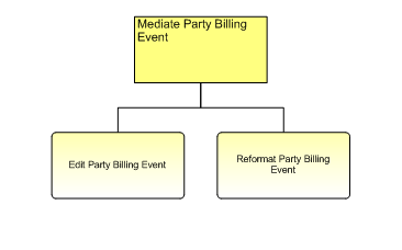 1.6.12.1.1.4 Mediate Party Billing Event