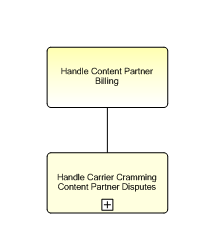 1.6.12.1.7.6 Handle Content Partner Billing