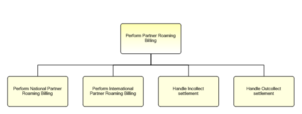1.6.12.1.7.1 Perform Partner Roaming Billing
