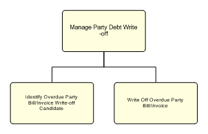 1.6.12.2.8.4.2 Manage Party Debt Write-off