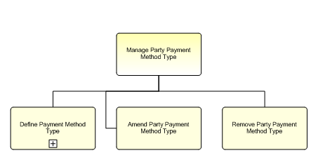 1.6.12.3.8.1 Manage Party Payment Method Type